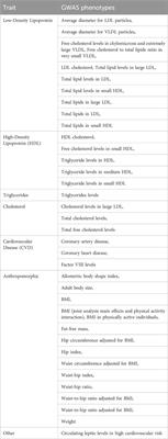 Leveraging the transcriptome to further our understanding of GWAS findings: eQTLs associated with genes related to LDL and LDL subclasses, in a cohort of African Americans